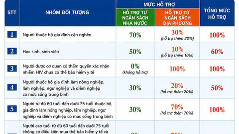 THÔNG TIN CẦN BIẾT VỀ CHÍNH SÁCH HỖ TRỢ MỨC ĐÓNG BẢO HIỂM Y TẾ TRÊN ĐỊA BÀN TỈNH QUẢNG NGÃI TỪ NGÀY 01/7/2026
